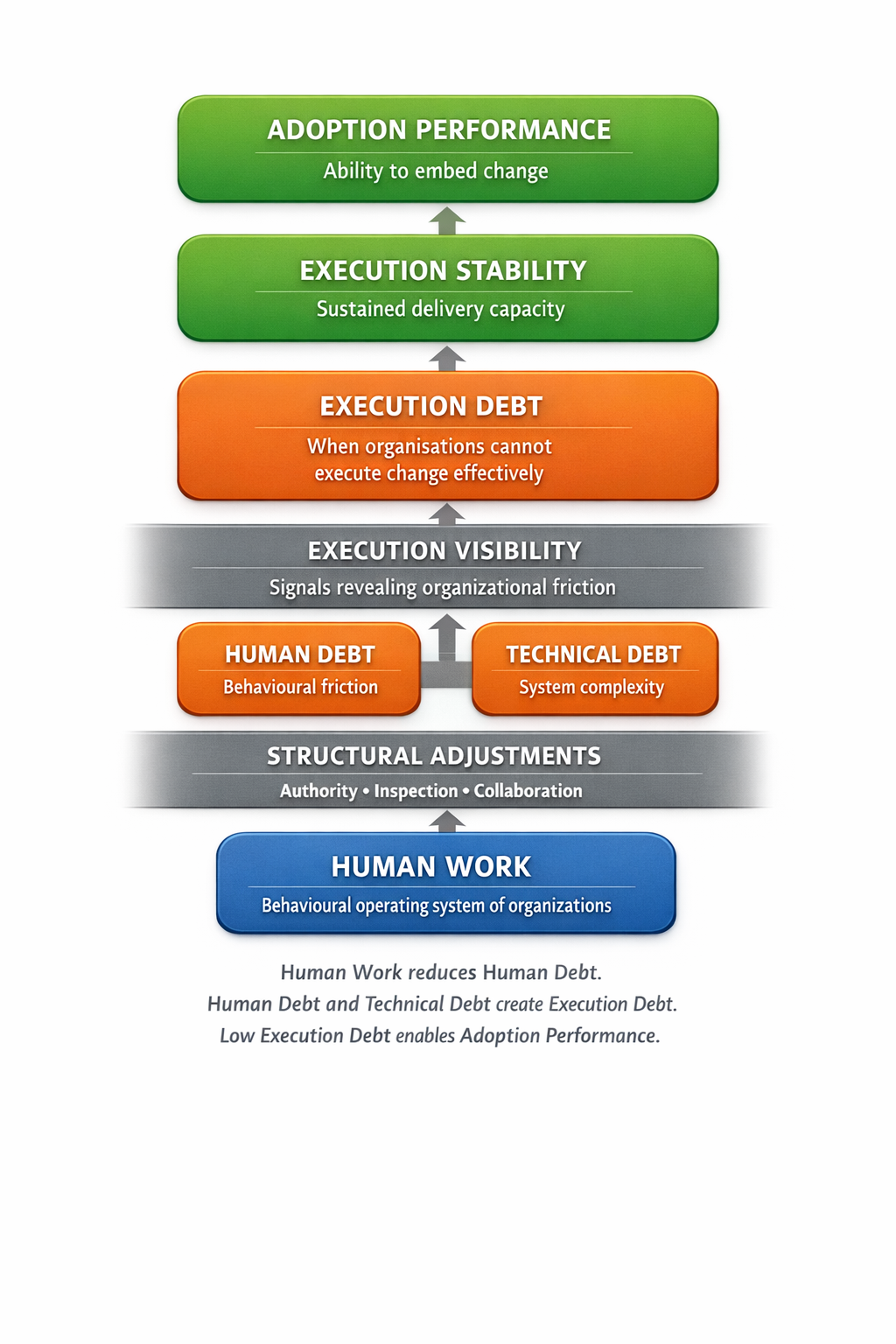 The Human Debt Framework diagram — Human Work reduces Human Debt. Human Debt and Technical Debt create Execution Debt. Low Execution Debt enables Adoption Performance.